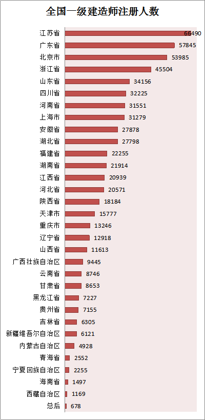 各省份建造師人數(shù)對照表曝光，全國還缺建造師么？