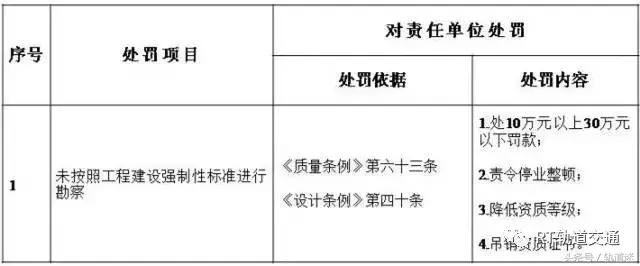 工程質(zhì)量建設(shè)單位負(fù)首責(zé)，且終身責(zé)任制附：五方責(zé)任主體處罰細(xì)則