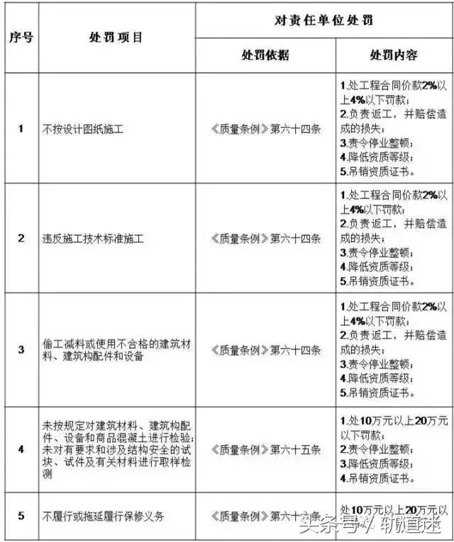工程質(zhì)量建設(shè)單位負(fù)首責(zé)，且終身責(zé)任制附：五方責(zé)任主體處罰細(xì)則