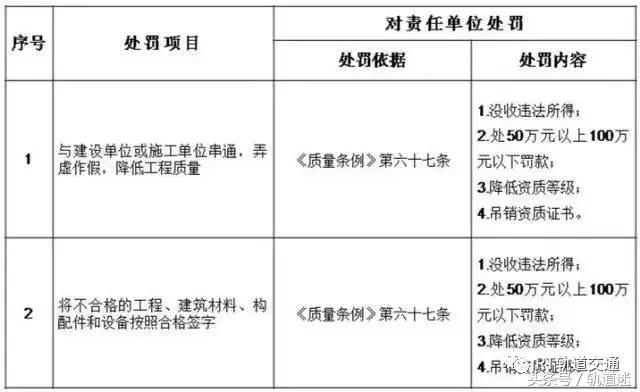 工程質(zhì)量建設(shè)單位負(fù)首責(zé)，且終身責(zé)任制附：五方責(zé)任主體處罰細(xì)則